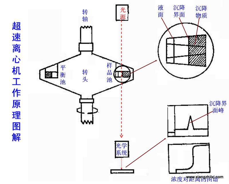 离心机知识图解大全