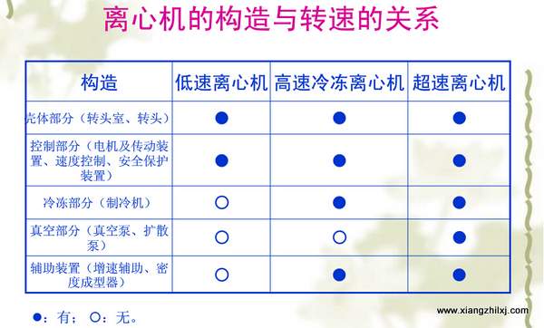 高速冷冻离心机操作详解图-操作步骤