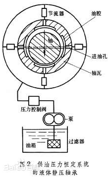 高速离心机液体静压轴承的特点